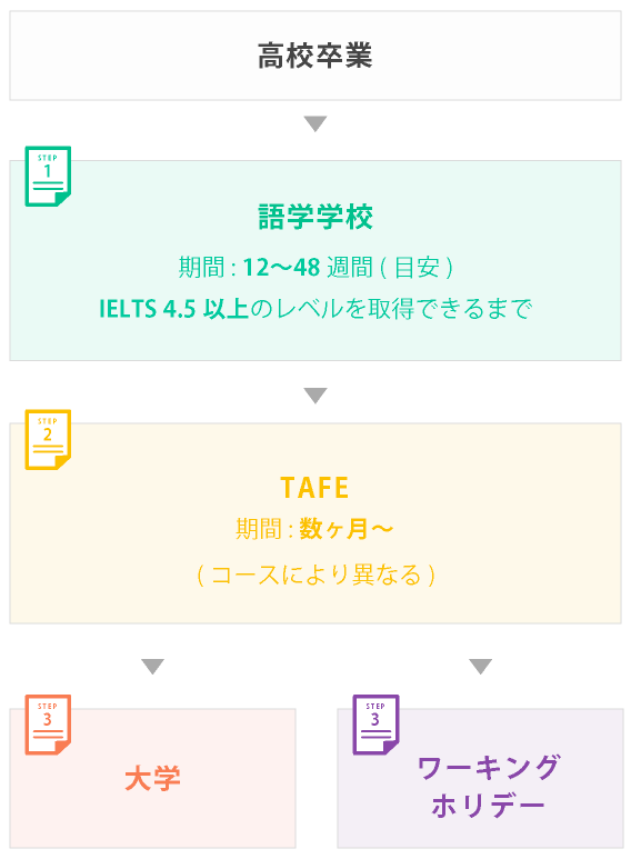 流れ